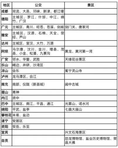 四川省銀行卡公交景區(qū)應(yīng)用與全開放地區(qū)一覽表