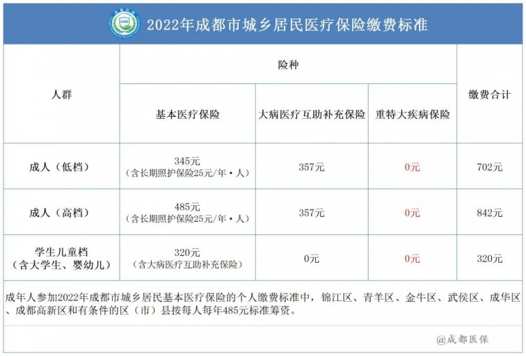 2022成都市居民醫(yī)保繳費金額為多少？
