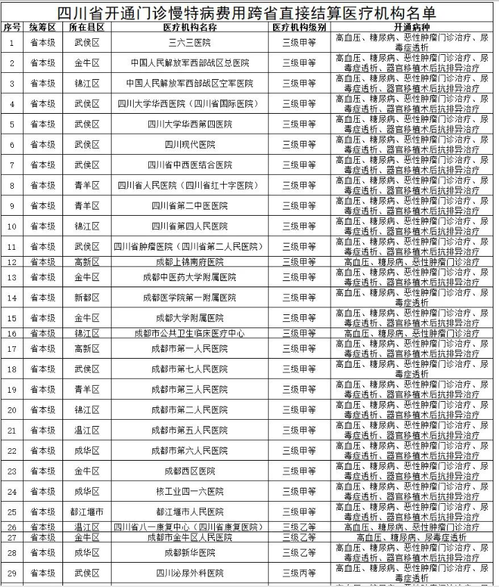 四川省門(mén)診慢特病費(fèi)用跨省直接結(jié)算定點(diǎn)醫(yī)療機(jī)構(gòu)名單