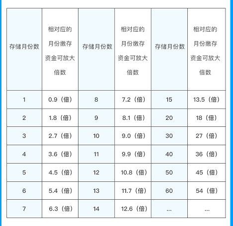 成都公積金貸款額度是多少倍？