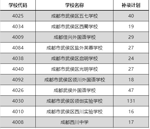 2024成都武侯區(qū)民辦學(xué)校小升初補錄學(xué)校及計劃