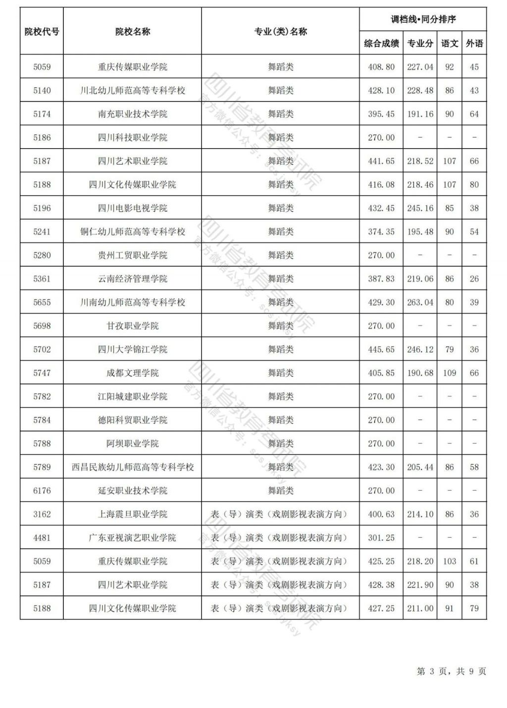 2024四川高考藝術體育類?？婆{檔線匯總