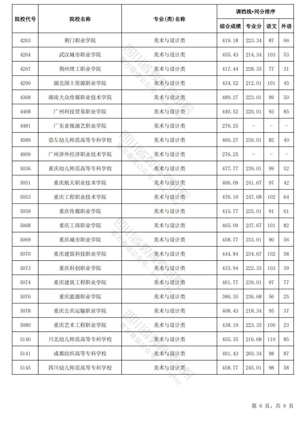 2024四川高考藝術體育類?？婆{檔線匯總