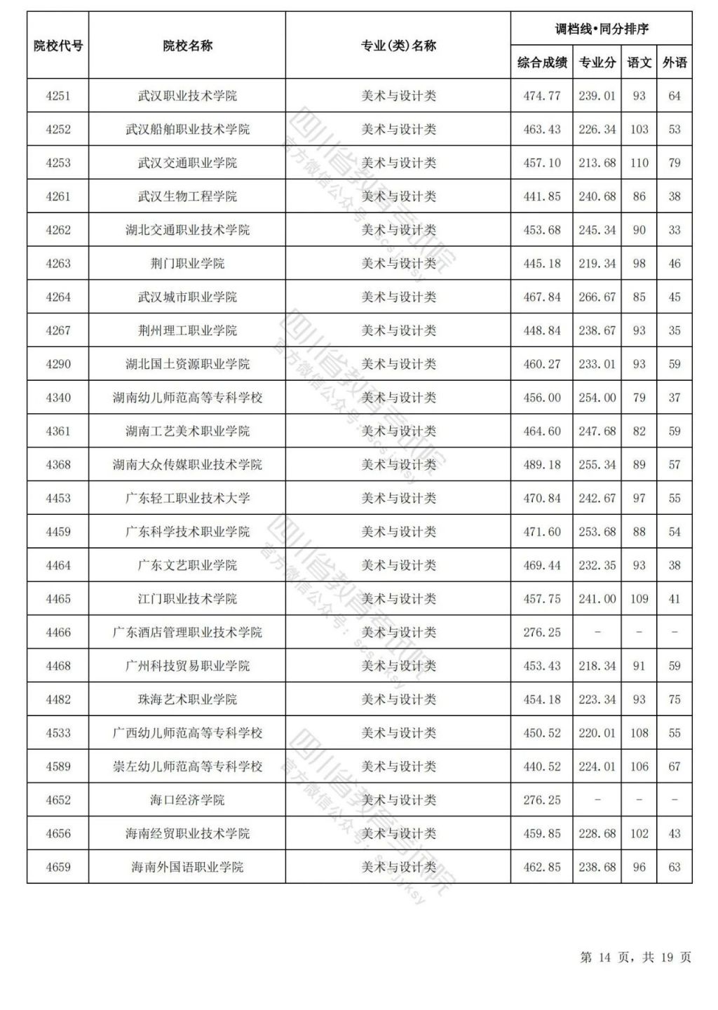 2024四川高考藝術體育類?？婆{檔線匯總