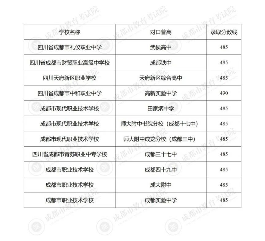 成都中考集中志愿補錄有哪些學(xué)校參與2024