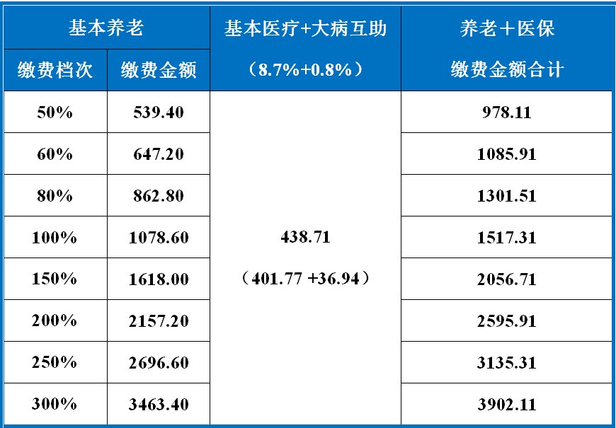 2020年7月成都個人社保費扣費時間