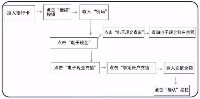 ATM機(jī)上如何充值公交銀聯(lián)卡